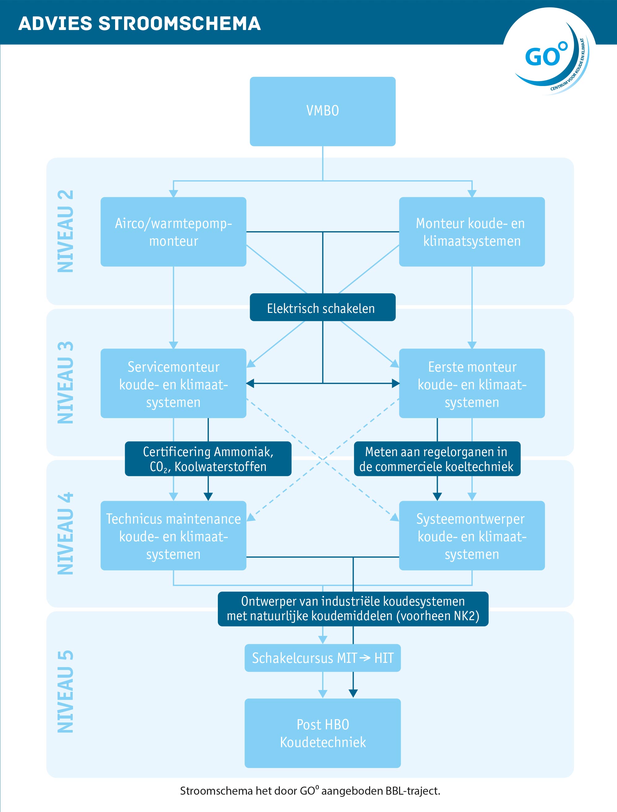 Instroomschema Koudetechniek Opleidingscentrum GO