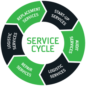 Service cycle