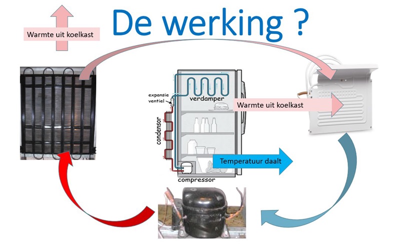 Werking koelsysteem