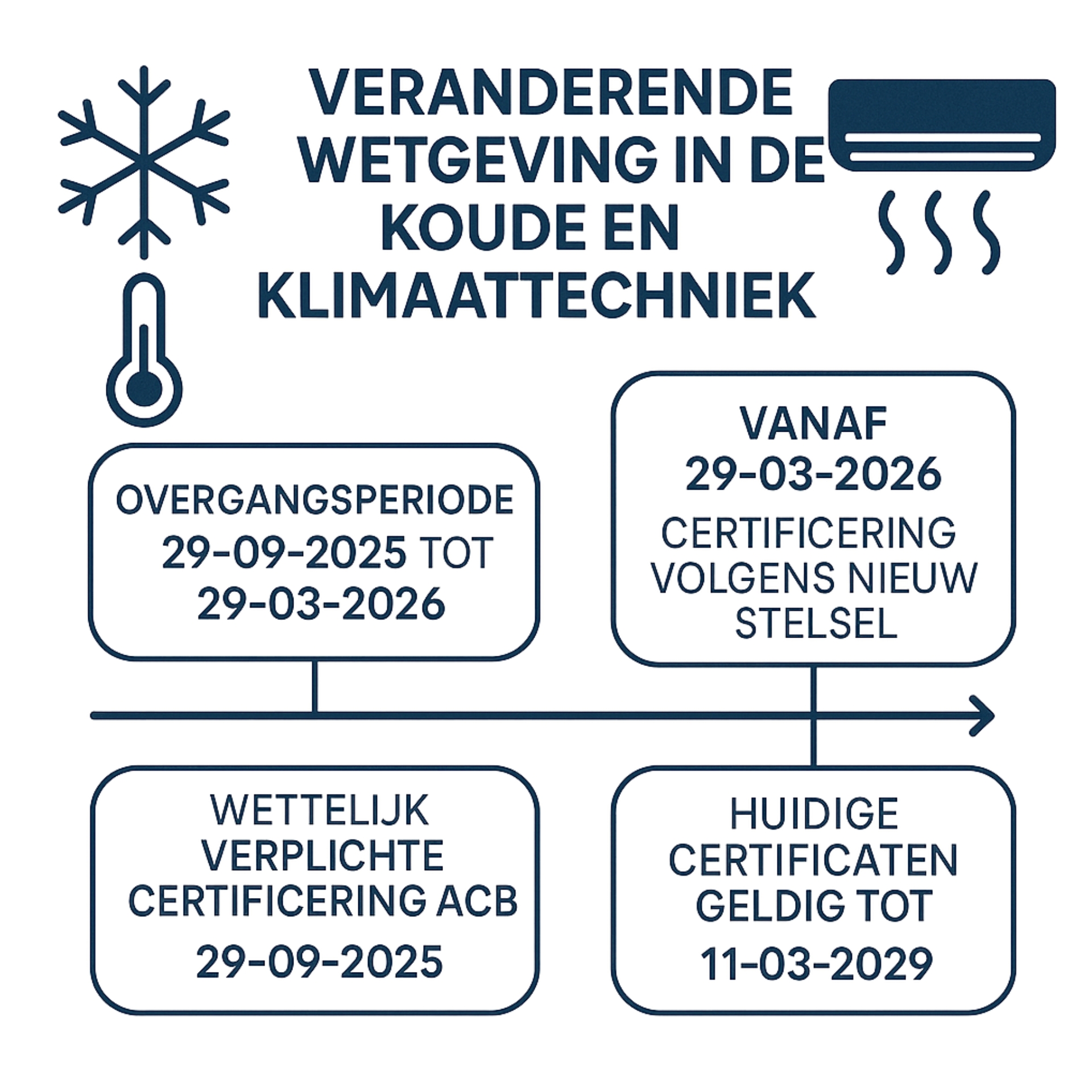 Nieuwe F gassen verordening